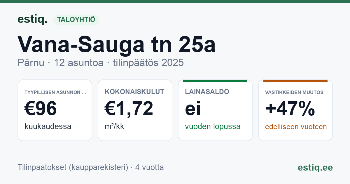 Pärnu linn, Vana-Sauga tn 25a korteriühistu: tunnusluvut 2025 — tyypillinen asunto €96 / kk