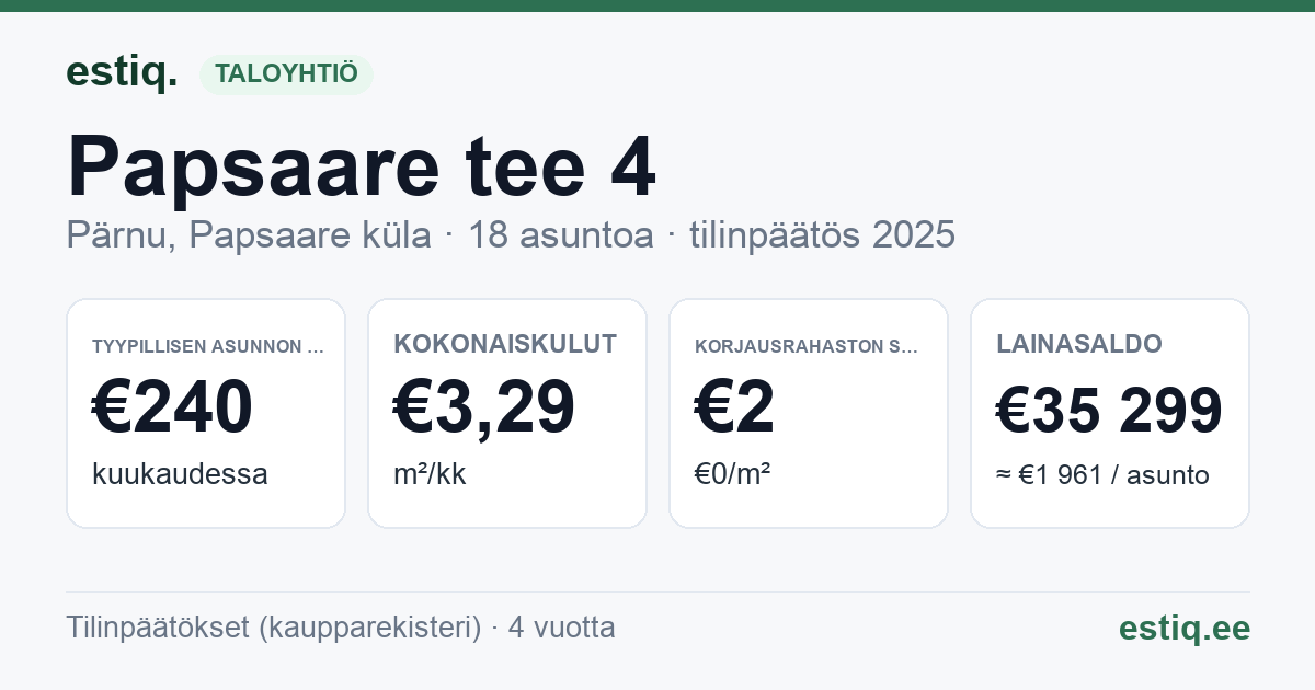 Pärnu linn, Papsaare küla, Papsaare tee 4 korteriühistu: tunnusluvut 2025 — tyypillinen asunto €240 / kk