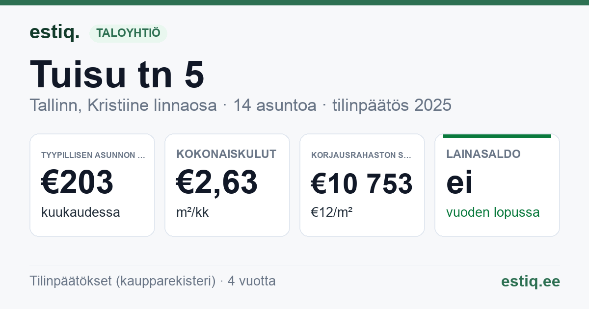 Tallinn, Tuisu tn 5 korteriühistu: tunnusluvut 2025 — tyypillinen asunto €203 / kk