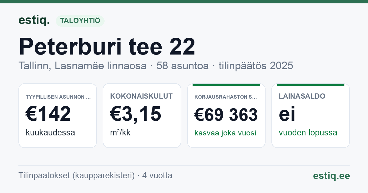 Tallinn, Peterburi tee 22 korteriühistu: tunnusluvut 2025 — tyypillinen asunto €142 / kk