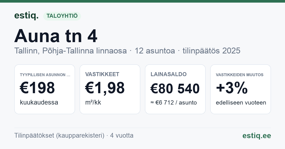 Tallinn, Auna tn 4 korteriühistu: tunnusluvut 2025 — tyypillinen asunto €198 / kk