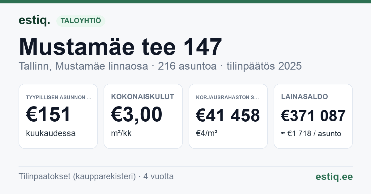 Tallinn, Mustamäe tee 147 korteriühistu: tunnusluvut 2025 — tyypillinen asunto €151 / kk