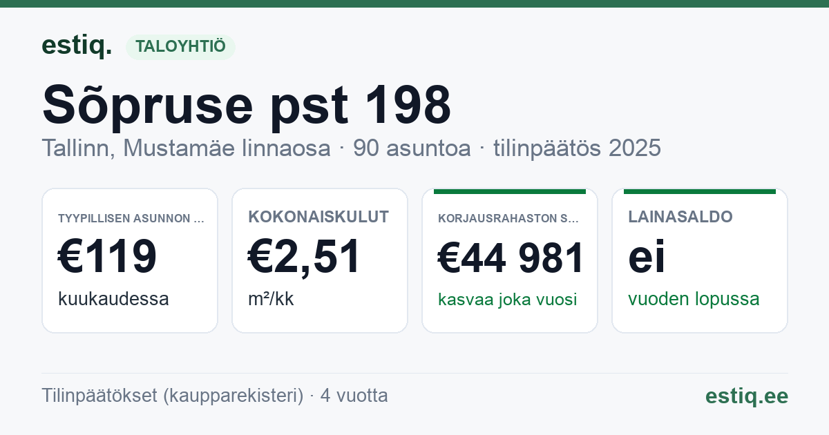 Tallinn, Sõpruse pst 198 korteriühistu: tunnusluvut 2025 — tyypillinen asunto €119 / kk