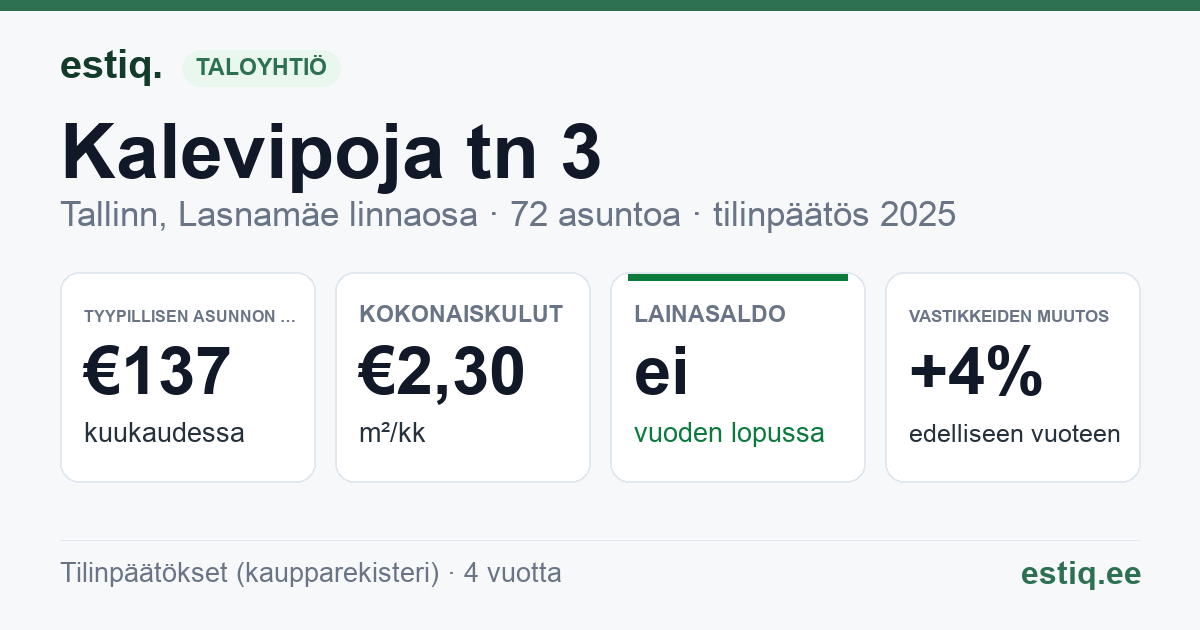 Tallinn, Kalevipoja tn 3 korteriühistu: tunnusluvut 2025 — tyypillinen asunto €137 / kk