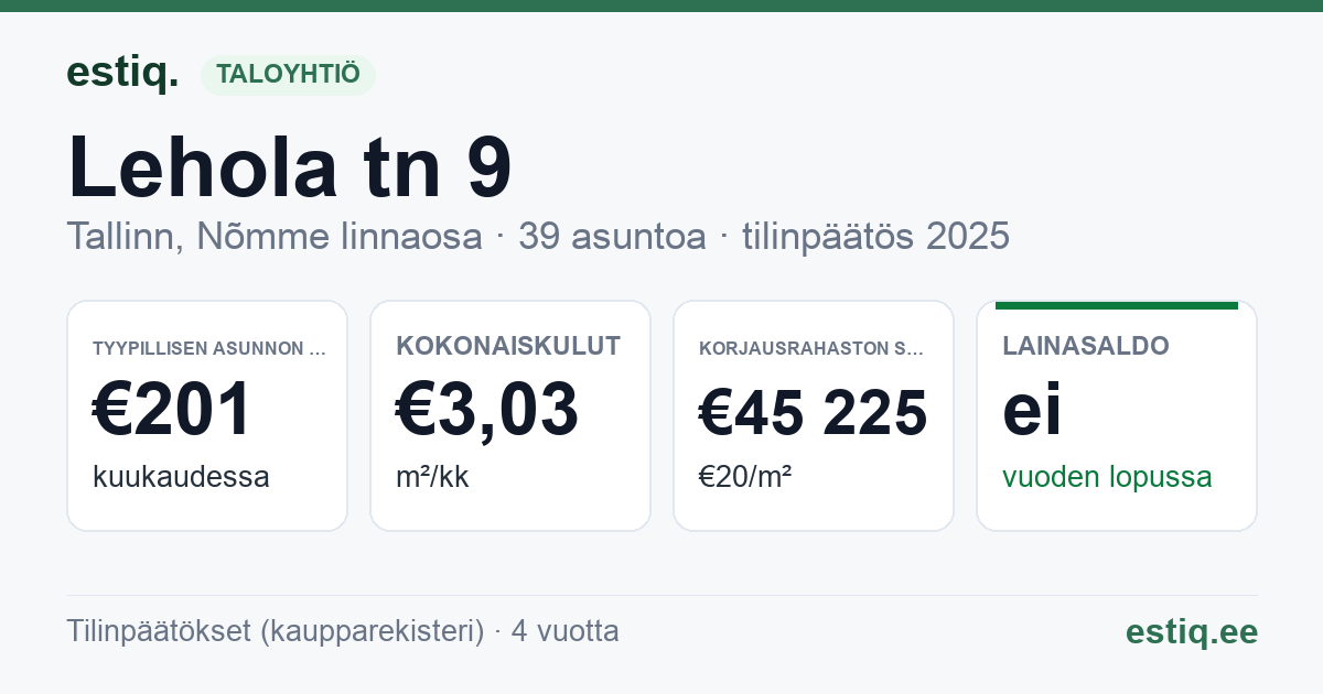 Tallinn, Lehola tn 9 korteriühistu: tunnusluvut 2025 — tyypillinen asunto €201 / kk