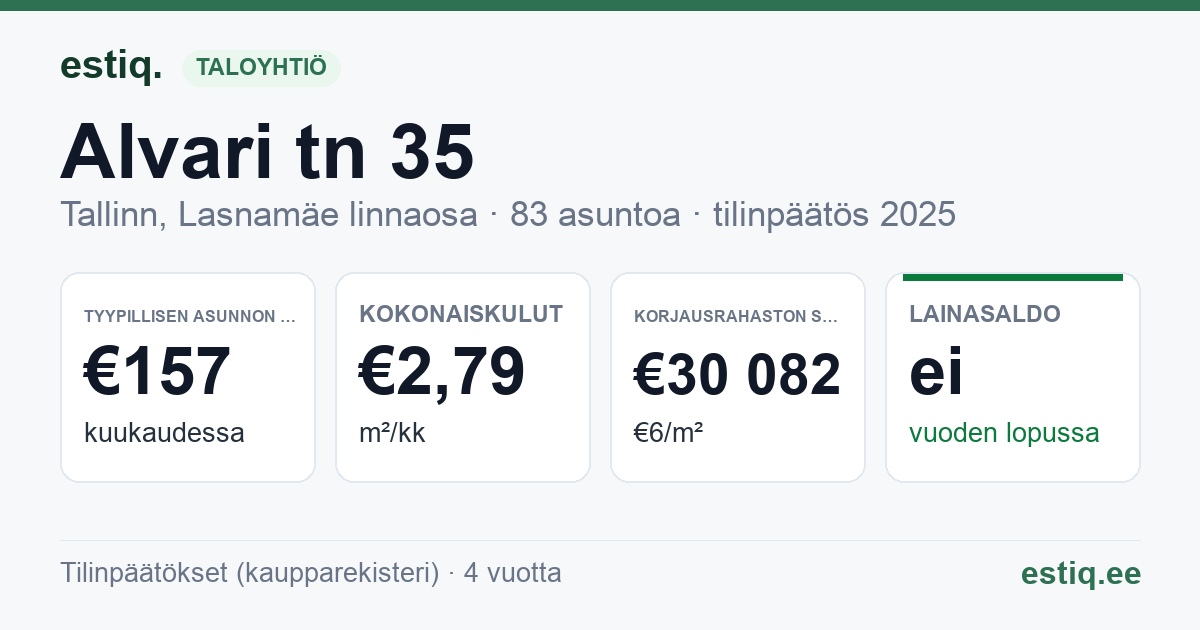 Tallinn, Alvari tn 35 korteriühistu: tunnusluvut 2025 — tyypillinen asunto €157 / kk