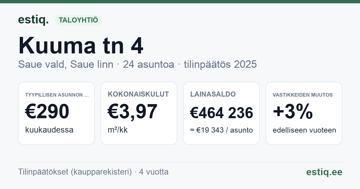 Saue vald, Saue linn, Kuuma tn 4 korteriühistu: tunnusluvut 2025 — tyypillinen asunto €290 / kk