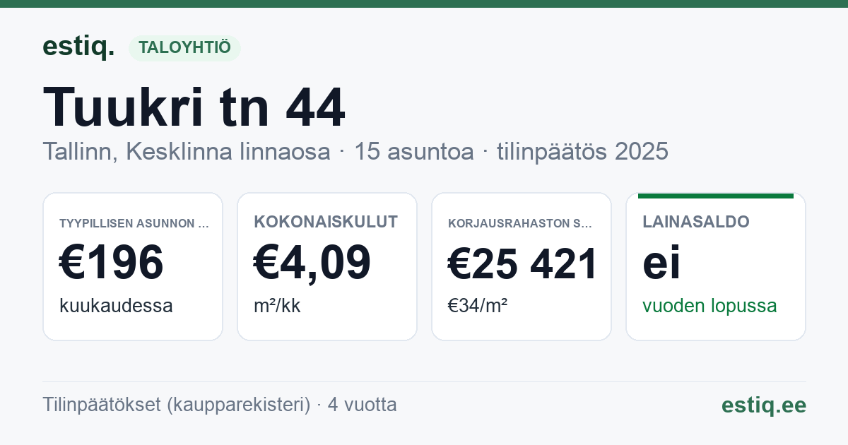 Tallinn, Tuukri tn 44 korteriühistu: tunnusluvut 2025 — tyypillinen asunto €196 / kk