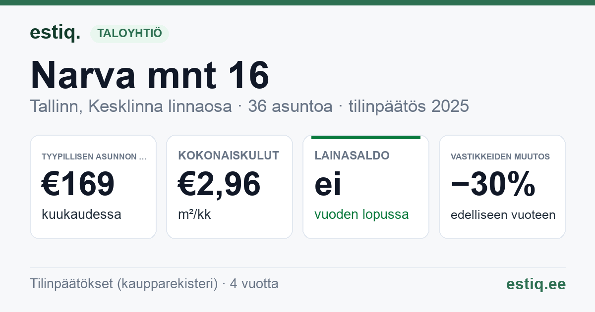 Tallinn, Narva mnt 16 korteriühistu: tunnusluvut 2025 — tyypillinen asunto €169 / kk