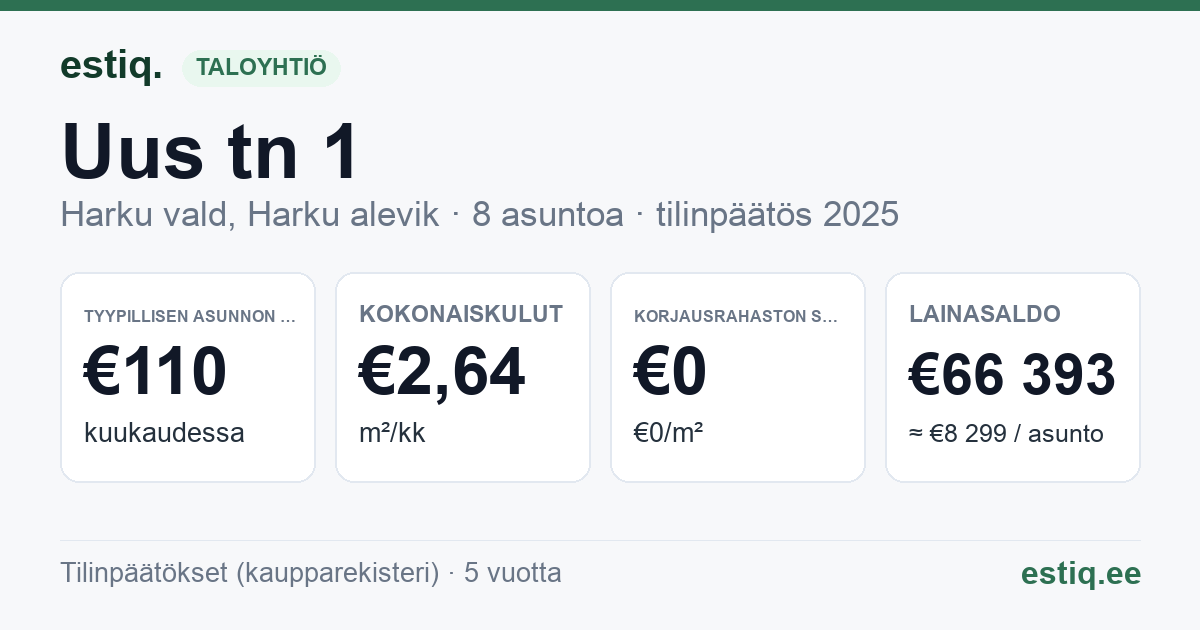 Harku vald, Harku alevik, Uus tn 1 korteriühistu: tunnusluvut 2025 — tyypillinen asunto €110 / kk