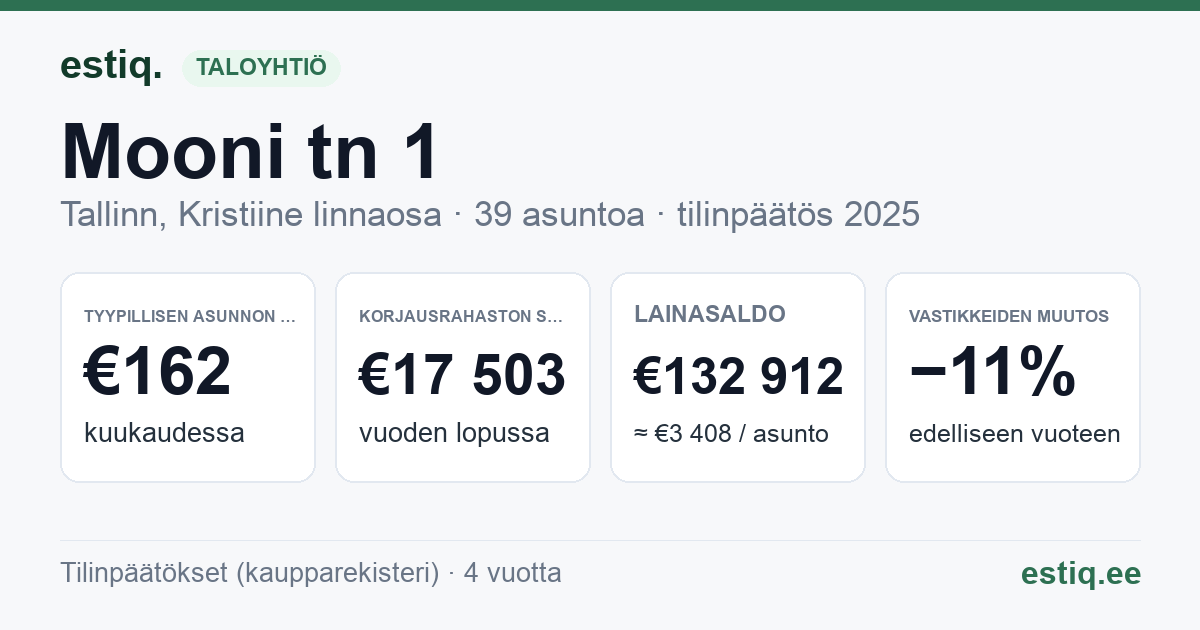 Tallinn, Mooni tn 1 // Paldiski mnt 51 korteriühistu: tunnusluvut 2025 — tyypillinen asunto €162 / kk