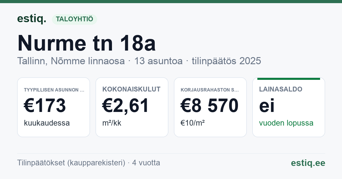 Tallinn, Nurme tn 18a korteriühistu: tunnusluvut 2025 — tyypillinen asunto €173 / kk