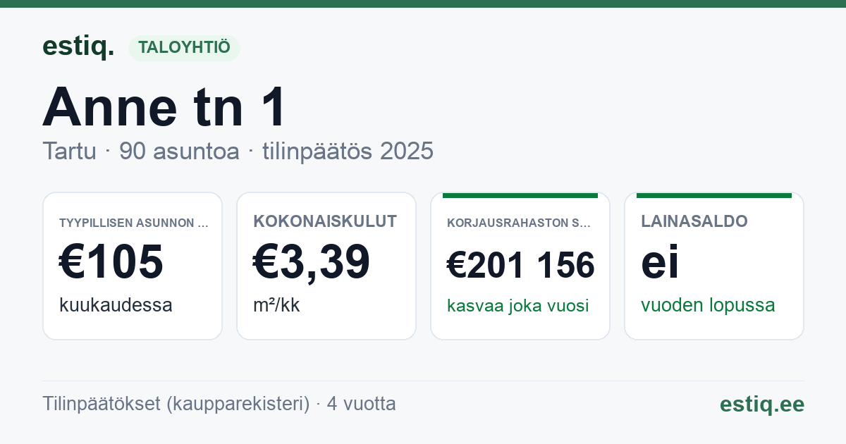Tartu linn, Anne tn 1 korteriühistu: tunnusluvut 2025 — tyypillinen asunto €105 / kk