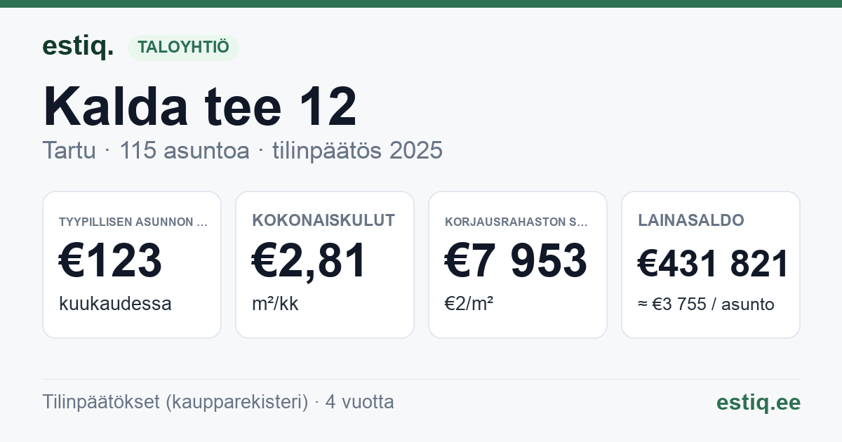 Tartu linn, Kalda tee 12 korteriühistu: tunnusluvut 2025 — tyypillinen asunto €123 / kk