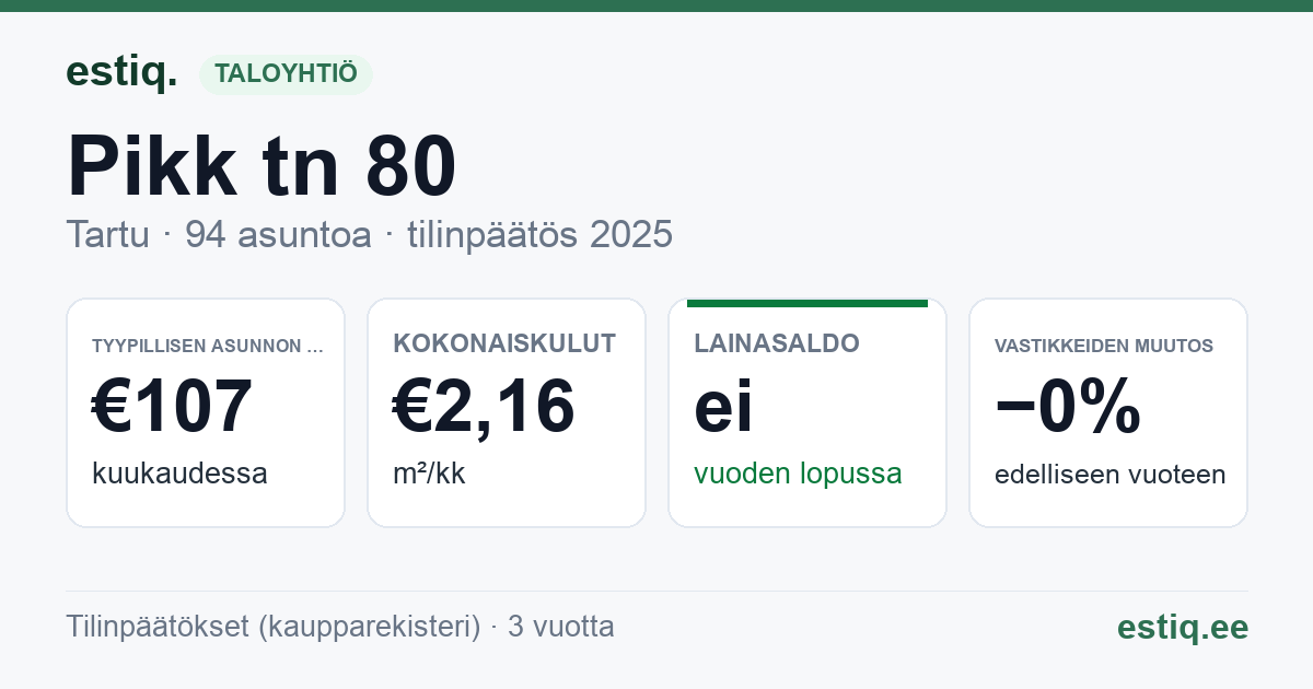 Tartu linn, Pikk tn 80 korteriühistu: tunnusluvut 2025 — tyypillinen asunto €107 / kk