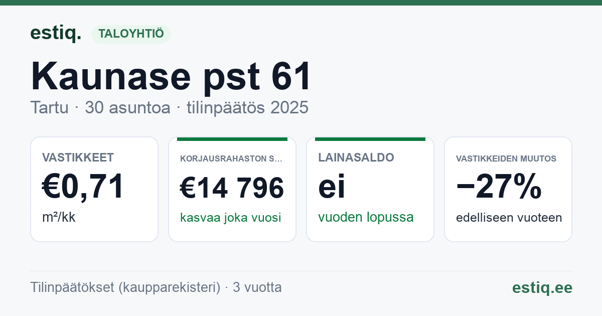 Tartu linn, Kaunase pst 61 korteriühistu: tunnusluvut 2025