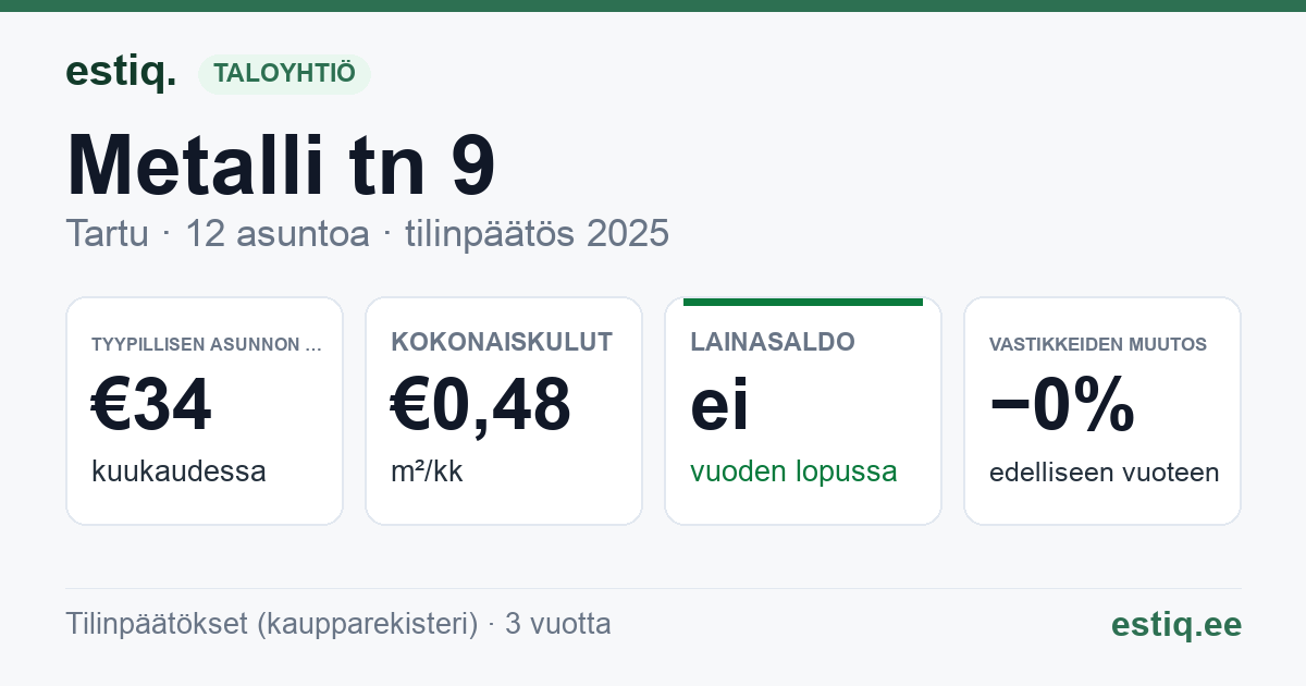 Tartu linn, Metalli tn 9 korteriühistu: tunnusluvut 2025 — tyypillinen asunto €34 / kk