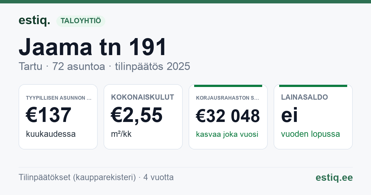 Tartu linn, Jaama tn 191 korteriühistu: tunnusluvut 2025 — tyypillinen asunto €137 / kk