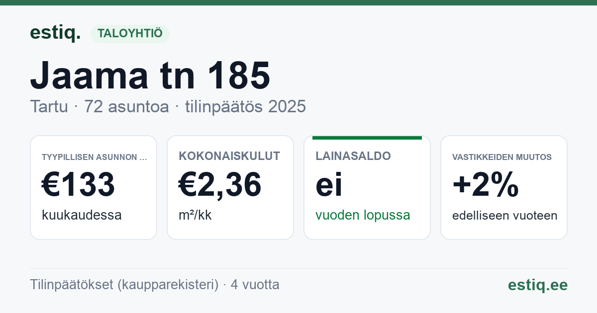 Tartu linn, Jaama tn 185 korteriühistu: tunnusluvut 2025 — tyypillinen asunto €133 / kk