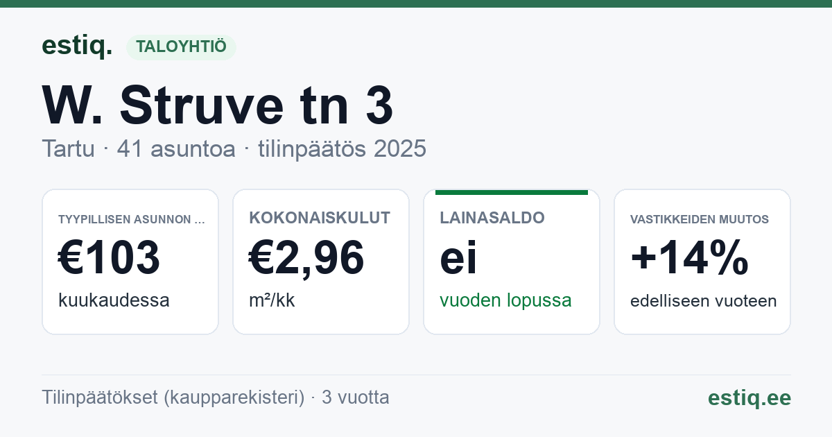 Tartu linn, W. Struve tn 3 korteriühistu: tunnusluvut 2025 — tyypillinen asunto €103 / kk