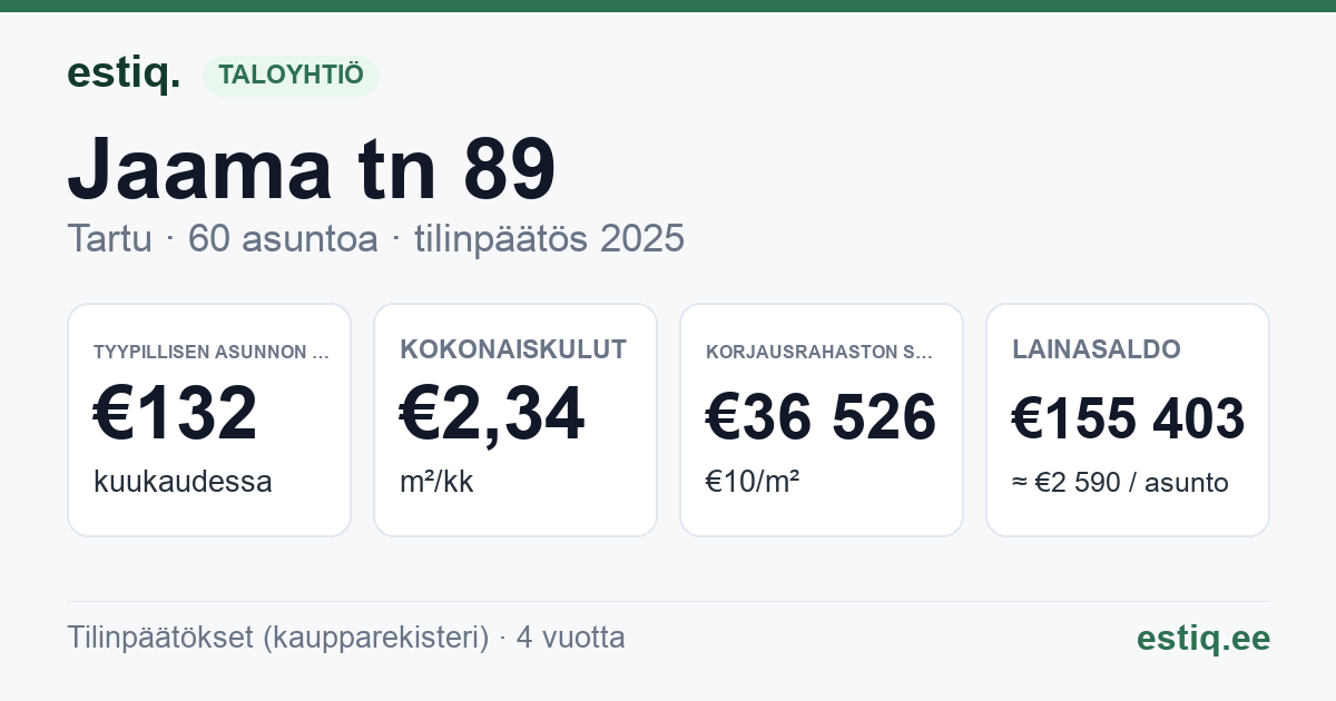 Tartu linn, Jaama tn 89 korteriühistu: tunnusluvut 2025 — tyypillinen asunto €132 / kk