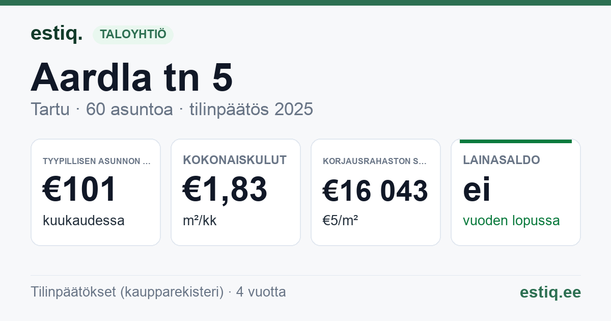 Tartu linn, Aardla tn 5 korteriühistu: tunnusluvut 2025 — tyypillinen asunto €101 / kk