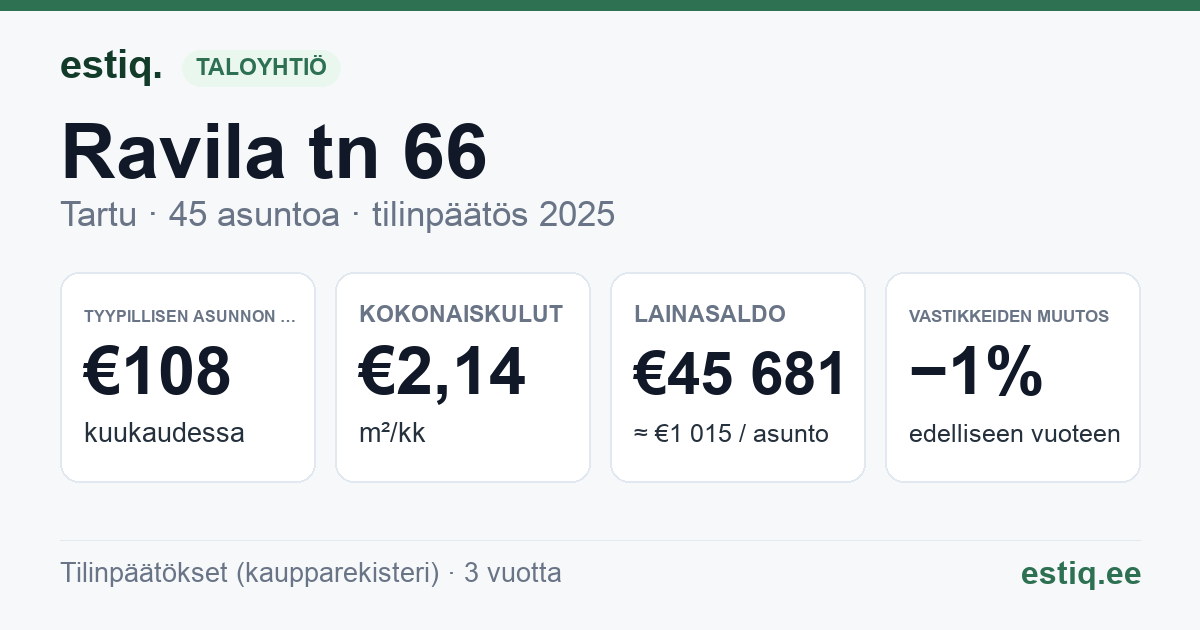 Tartu linn, Ravila tn 66 korteriühistu: tunnusluvut 2025 — tyypillinen asunto €108 / kk