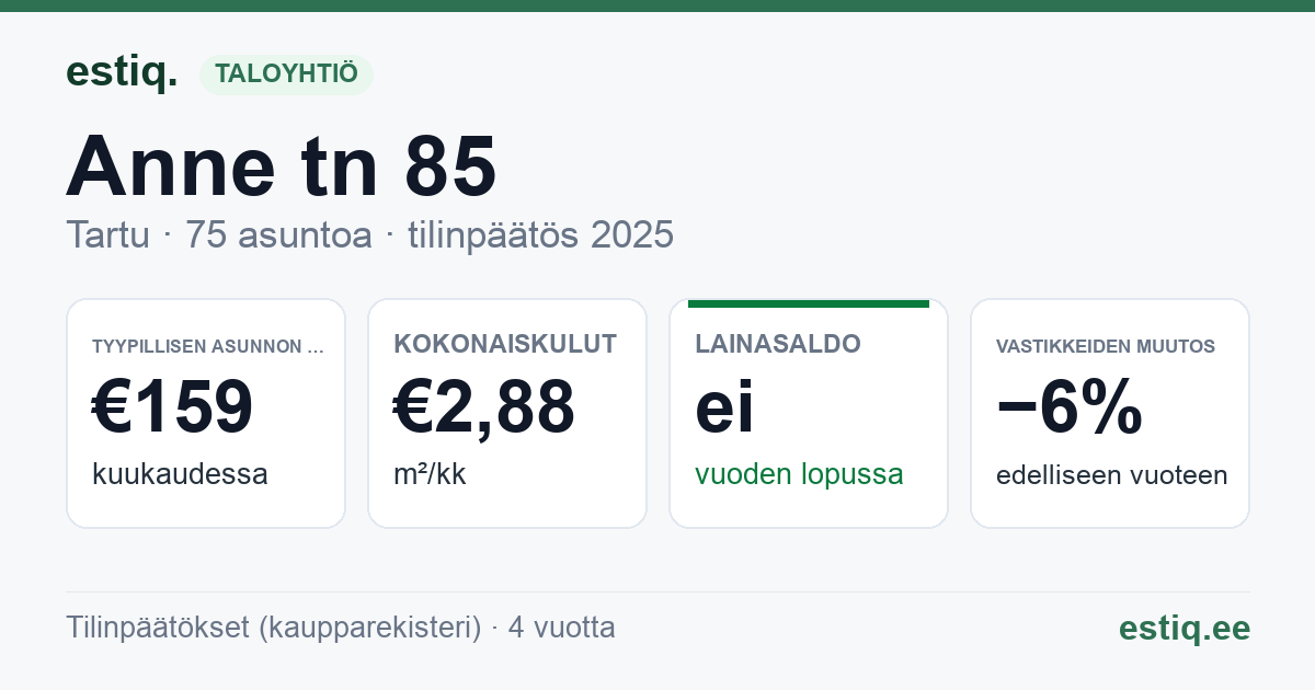 Tartu linn, Anne tn 85 korteriühistu: tunnusluvut 2025 — tyypillinen asunto €159 / kk