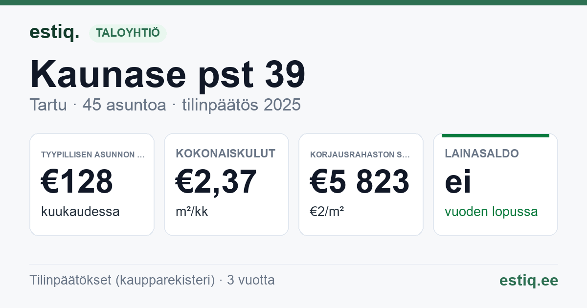 Tartu linn, Kaunase pst 39 korteriühistu: tunnusluvut 2025 — tyypillinen asunto €128 / kk