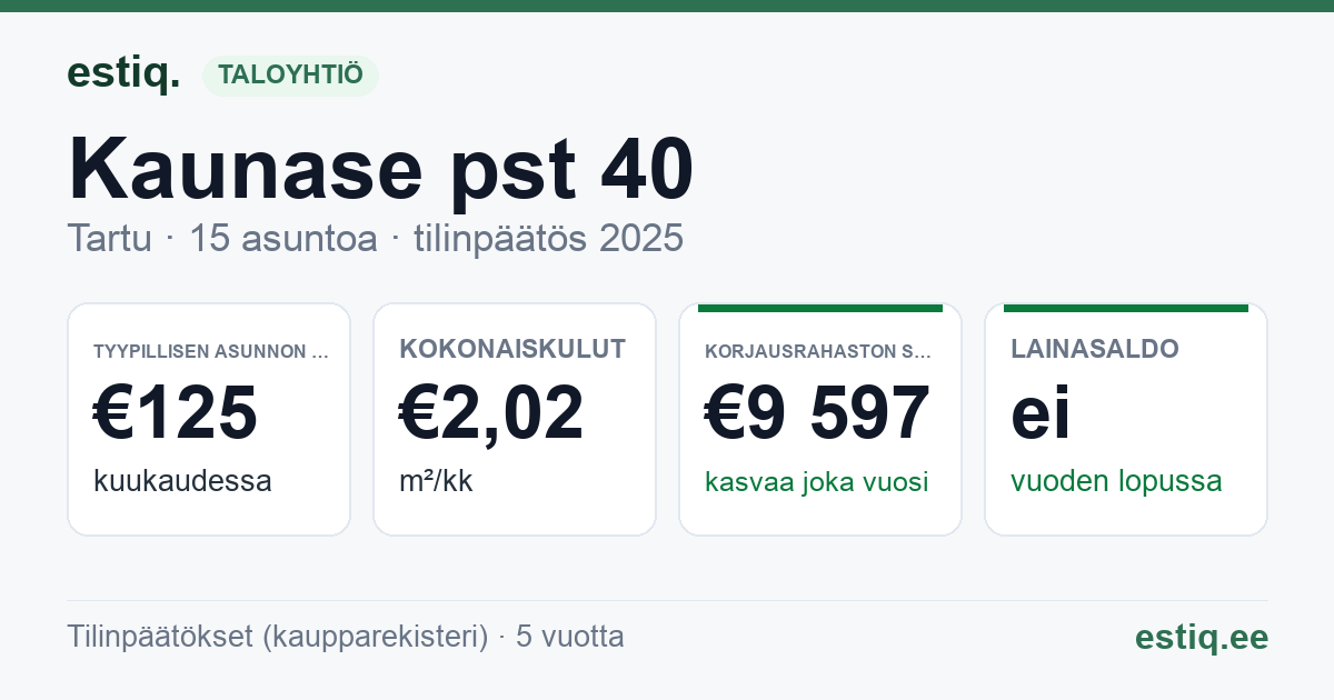Tartu linn, Kaunase pst 40 korteriühistu: tunnusluvut 2025 — tyypillinen asunto €125 / kk