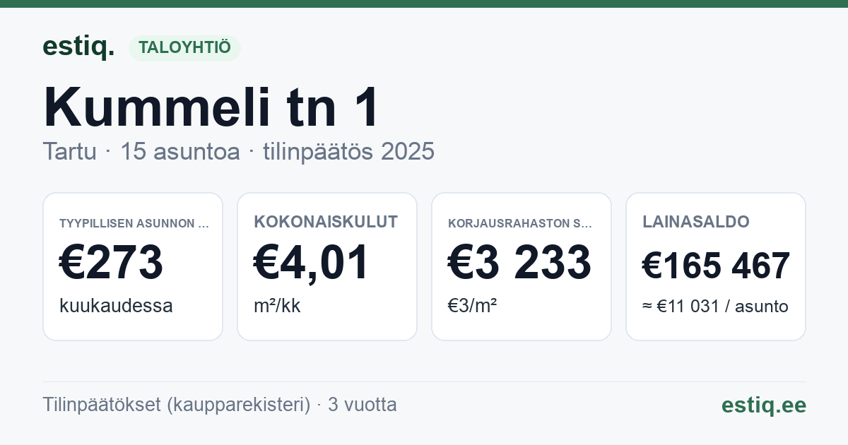 Tartu linn, Kummeli tn 1 korteriühistu: tunnusluvut 2025 — tyypillinen asunto €273 / kk