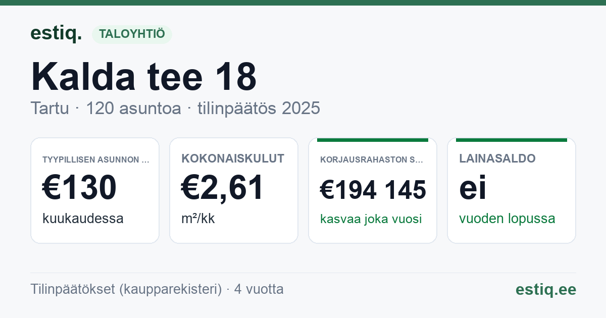 Tartu linn, Kalda tee 18 korteriühistu: tunnusluvut 2025 — tyypillinen asunto €130 / kk