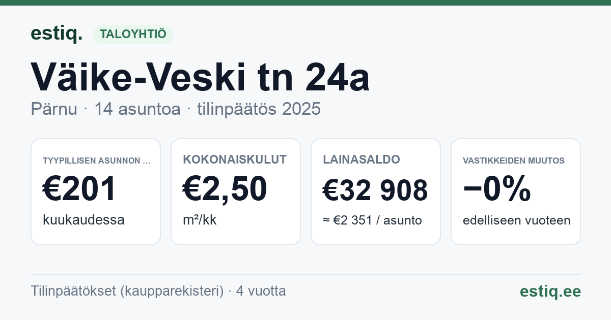 Pärnu linn, Väike-Veski tn 24a korteriühistu: tunnusluvut 2025 — tyypillinen asunto €201 / kk