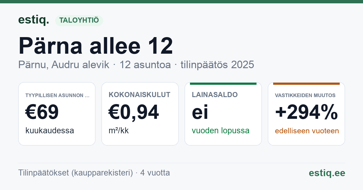 Pärnu linn, Audru alevik, Pärna allee 12 korteriühistu: tunnusluvut 2025 — tyypillinen asunto €69 / kk