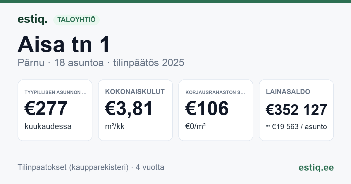 Pärnu linn, Aisa tn 1 korteriühistu: tunnusluvut 2025 — tyypillinen asunto €277 / kk