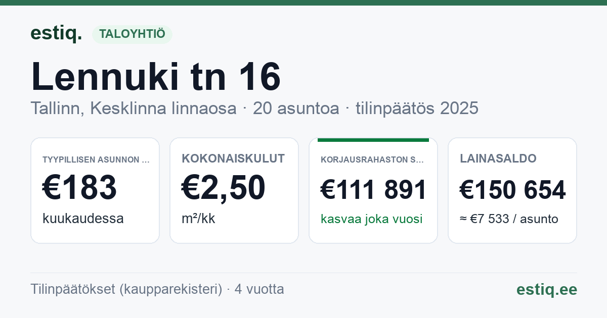Tallinn, Lennuki tn 16 korteriühistu: tunnusluvut 2025 — tyypillinen asunto €183 / kk