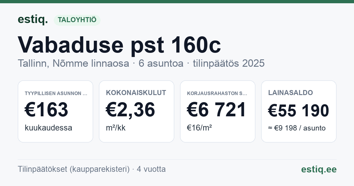 Tallinn, Vabaduse pst 160c korteriühistu: tunnusluvut 2025 — tyypillinen asunto €163 / kk