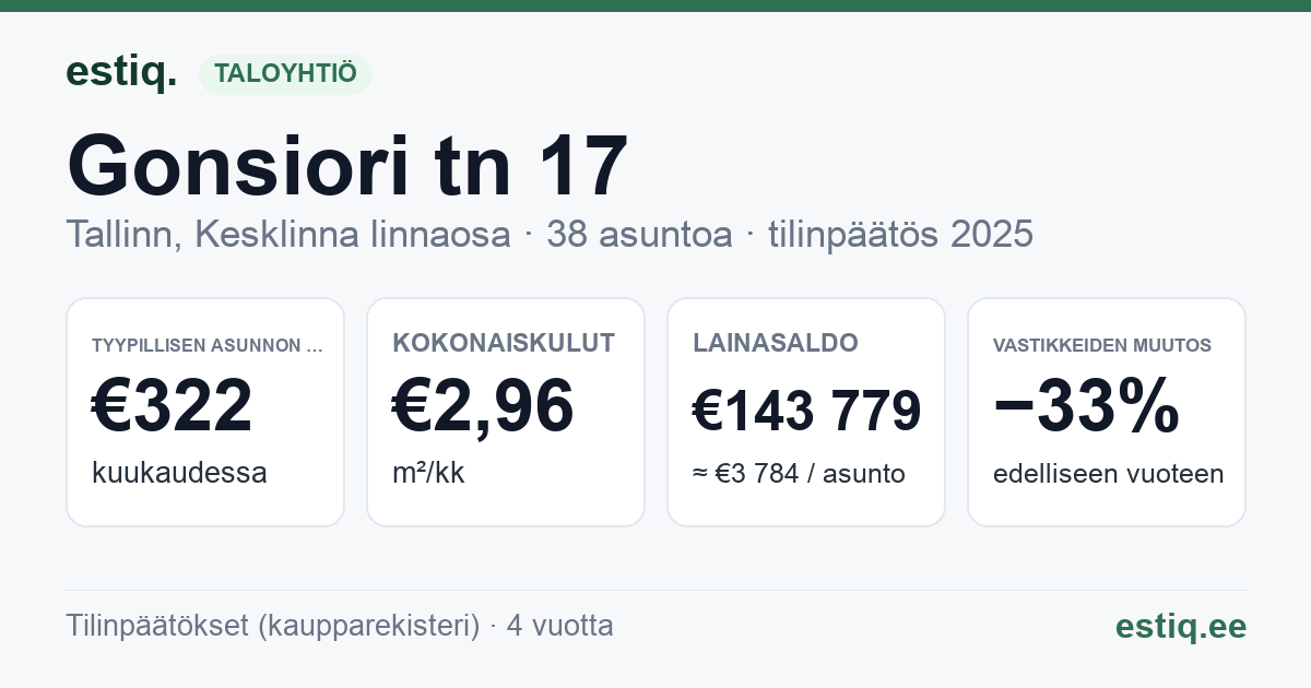 Tallinn, Gonsiori tn 17 korteriühistu: tunnusluvut 2025 — tyypillinen asunto €322 / kk