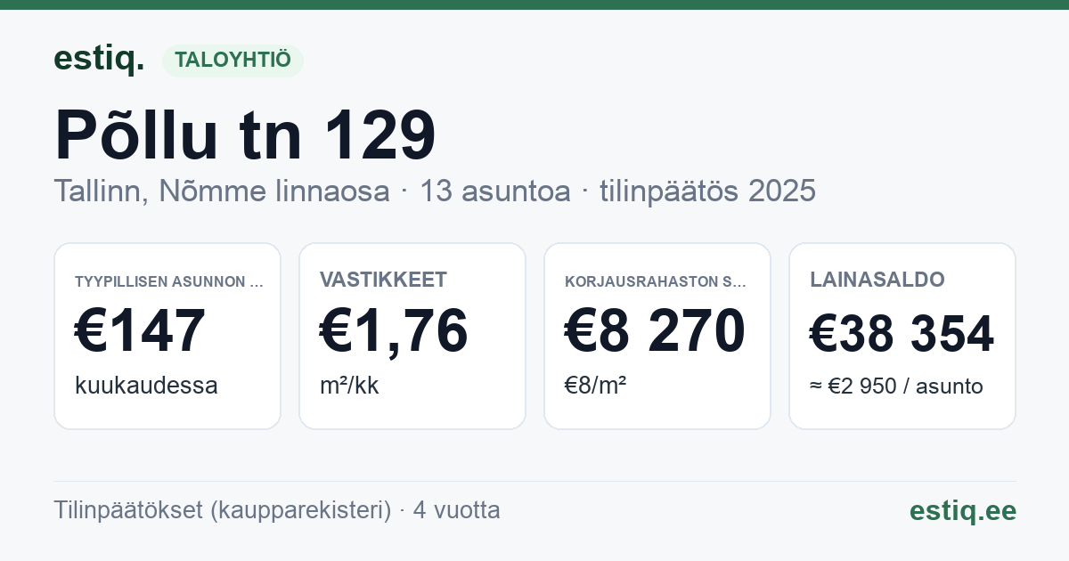 Tallinn, Põllu tn 129 korteriühistu: tunnusluvut 2025 — tyypillinen asunto €147 / kk