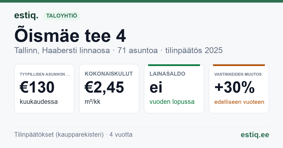 Tallinn, Õismäe tee 4 korteriühistu: tunnusluvut 2025 — tyypillinen asunto €130 / kk