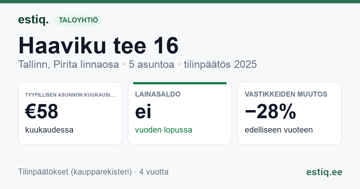 Tallinn, Haaviku tee 16 // Kesktee 38 korteriühistu: tunnusluvut 2025 — tyypillinen asunto €58 / kk
