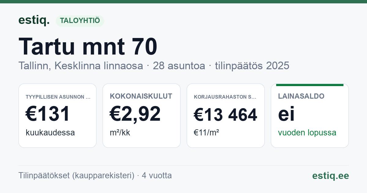 Tallinn, Tartu mnt 70 korteriühistu: tunnusluvut 2025 — tyypillinen asunto €131 / kk