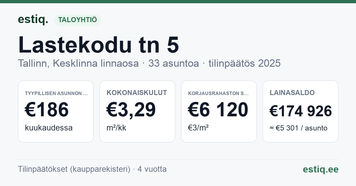 Tallinn, Lastekodu tn 5 korteriühistu: tunnusluvut 2025 — tyypillinen asunto €186 / kk