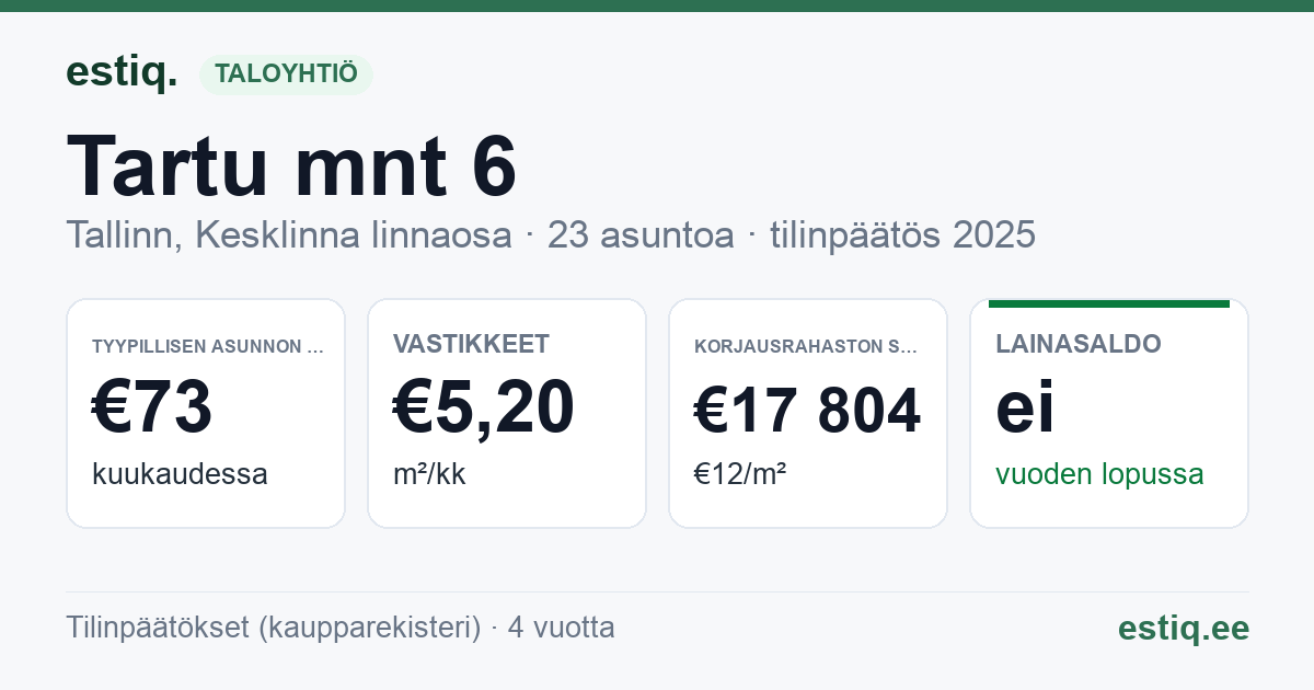 Tallinn, Tartu mnt 6 korteriühistu: tunnusluvut 2025 — tyypillinen asunto €73 / kk