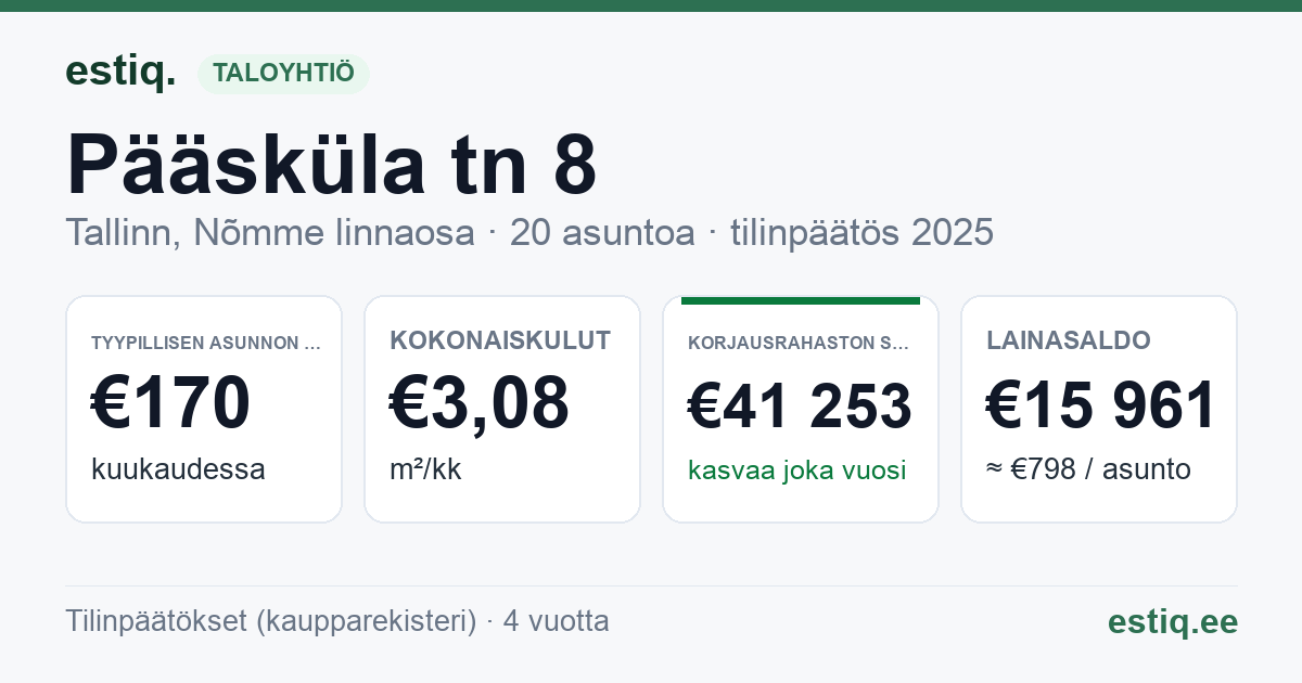 Tallinn, Pääsküla tn 8 korteriühistu: tunnusluvut 2025 — tyypillinen asunto €170 / kk