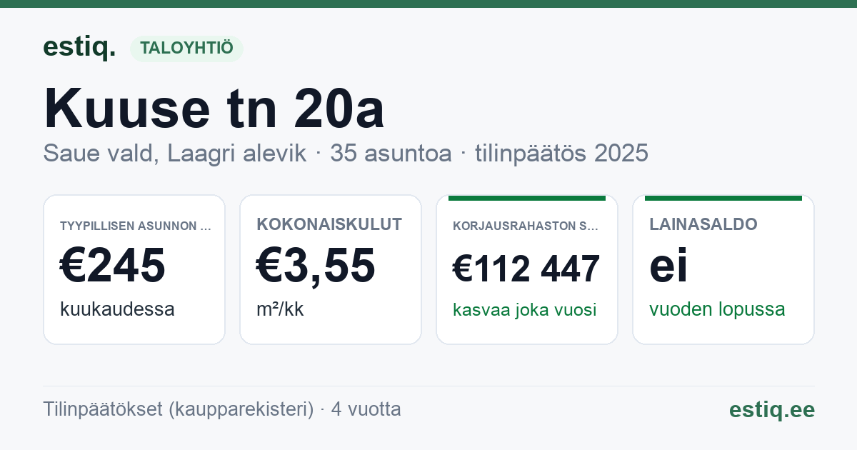 Saue vald, Laagri alevik, Kuuse tn 20a korteriühistu: tunnusluvut 2025 — tyypillinen asunto €245 / kk