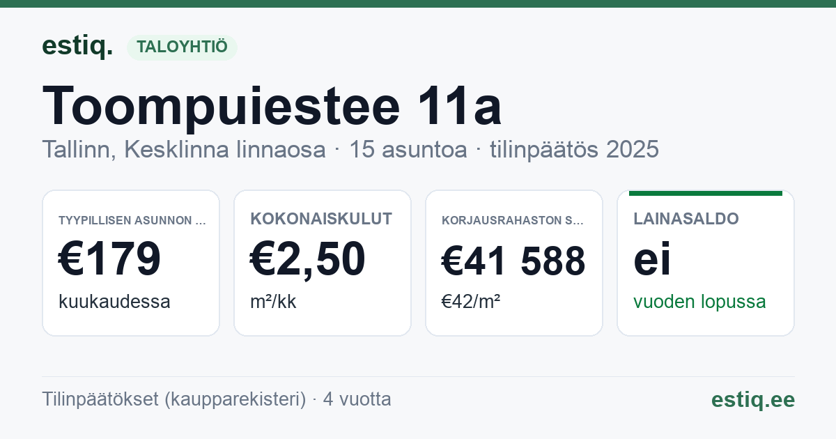 Tallinn, Toompuiestee 11a korteriühistu: tunnusluvut 2025 — tyypillinen asunto €179 / kk