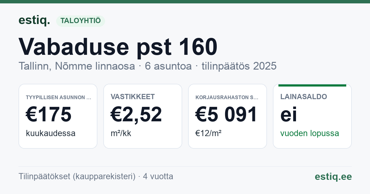 Tallinn, Vabaduse pst 160 korteriühistu: tunnusluvut 2025 — tyypillinen asunto €175 / kk