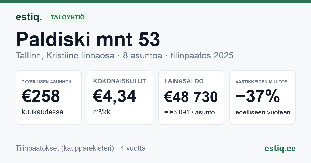Tallinn, Paldiski mnt 53 korteriühistu: tunnusluvut 2025 — tyypillinen asunto €258 / kk