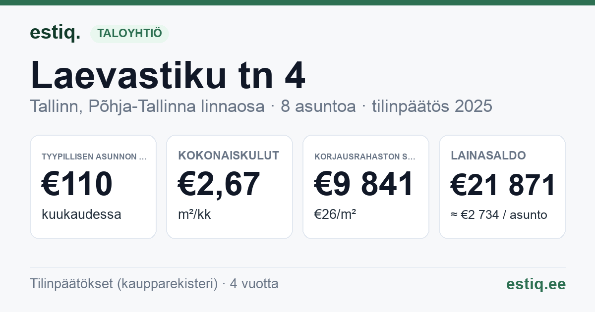 Tallinn, Laevastiku tn 4 korteriühistu: tunnusluvut 2025 — tyypillinen asunto €110 / kk